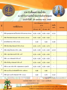 ราคารับซื้อผลปาล์มน้ำมัน ประจำวันที่ 28 เมษายน 2568