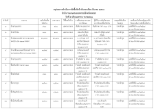 สรุปผลการจัดซื้อจัดจ้างประจำเดือนมีนาคม 2568