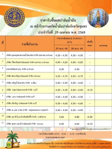 ราคารับซื้อผลปาล์มน้ำมัน ประจำวันที่ 29 เมษายน 2568