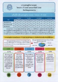 ประชาสัมพันธ์ภาวะเศรษฐกิจการเกษตร