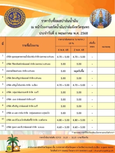 ราคารับซื้อผลปาล์มน้ำมัน ประจำวันที่ 6 พฤษภาคม 2568