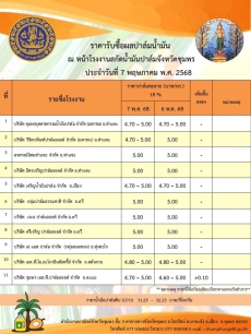 ราคารับซื้อผลปาล์มน้ำมัน ประจำวันที่ 7 พฤษภาคม 2568