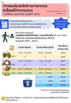 ประชาสัมพันธ์กิจกรรมเพิ่มประสิทธิภาพการรวบรวมรับซื้อผลไม้จากเกษตรกร