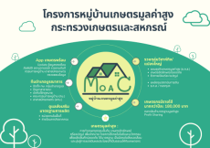 ขอประชาสัมพันธ์โครงการขับเคลื่อนการเกษตรระดับหมู่บ้านสู่การผลิตสินค้าเกษตรมูลค่าสูง