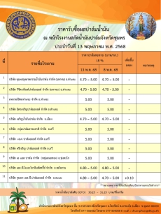 ราคารับซื้อผลปาล์มน้ำมัน ประจำวันที่ 13 พฤษภาคม 2568