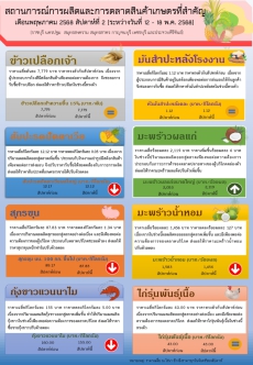 สถานการณ์การผลิตและการตลาดสินค้าเกษตรที่สำคัญ