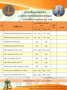 ราคารับซื้อผลปาล์มน้ำมัน ประจำวันที่ 16 พฤษภาคม 2568
