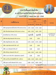 ราคารับซื้อผลปาล์มน้ำมัน ประจำวันที่ 21 พฤษาภคม 2568