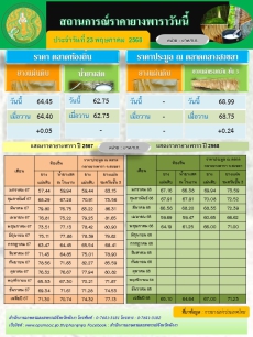 สถานการณ์ราคายางพารา ประจำวันที่ 23 พฤษภาคม 2568