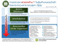 Updated!![Infographic]การตรวจหาสารตกค้างในสินค้าเกษตรนำเข้าโดยกระทรวงสาธารณสุขฯ