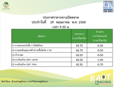 ราคากลางยางพารา ประจำวันที่ 29 พฤษภาคม 2568