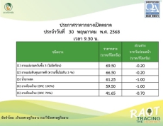 ราคากลางยางพารา ประจำวันที่ 30 พฤษภาคม 2568