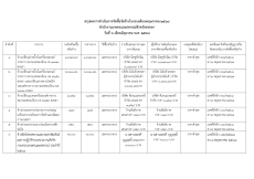สรุปผลการจัดซื้อจัดจ้างประจำเดือนพฤษภาคม 2568