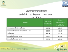 ราคากลางยางพารา ประจำวันที่ 10 มิถุนายน 2568