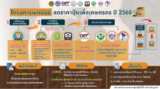 ประชาสัมพันธ์โครงการพาณิชย์ลดราคาปุ๋ยเพื่อเกษตรกร