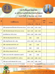 ราคารับซื้อผลปาล์มน้ำมัน ประจำวันที่ 10 มิถุนายน 2568