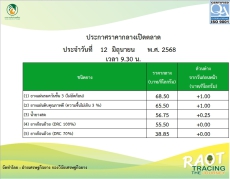 ราคากลางยางพารา ประจำวันที่ 12 มิถุนายน 2568