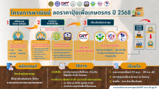 โครงการพาณิชย์ ลดราคาปุ๋ยเพื่อเกษตรกร ปี 2568