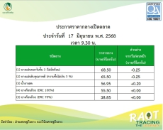ราคากลางยางพารา ประจำวันที่ 17 มิถุนายน 2568