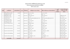 สรุปผลการดำเนินการจัดซื้อจัดจ้างในรอบเดือนเมษายน