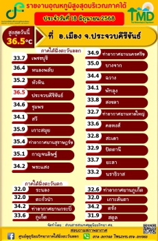 รายงานอุณหภูมิสูงสุดบริเวณภาคใต้