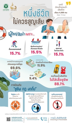 การดำเนินงานป้องกันการจมน้ำตามมติคณะอนุกรรมการขับเคลื่อนการดำเนินงานป้องกันการจมน้ำตามข้อเสนอของสหประชาชาติ