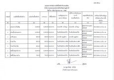 สรุปผลการจัดซื้อจัดจ้างประจำเดือน มิถุนายน 2568