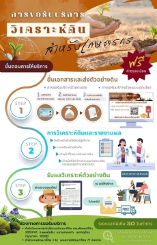 กรมพัฒนาที่ดินหนุนเกษตรกรใช้e-Serviceตรวจสอบดิน