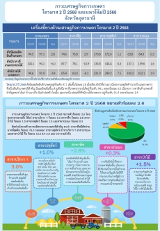 รายงานภาวะเศรษฐกิจการเกษตร