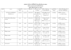 สรุปผลการจัดซื้อจัดจ้างประจำเดือนมิถุนายน 2568