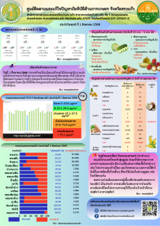 ศูนย์ติดตามและแก้ไขปัญหาภัยพิบัติด้านการเกษตร