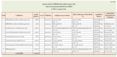 สรุปผลการจัดซื้อจัดจ้างประจำเดือนกรกฎาคม 2568