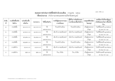 สรุปผลการจัดซื้อจัดจ้างในรอบเดือน กรกฎาคม 2568