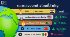 ส่งออกข้าวไทย7เดือนแรก4.3ล้านตันเดินหน้ารุกตลาด