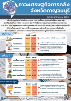 ภาวะเศรษฐกิจการคลังจังหวัดกาญจนบุรี