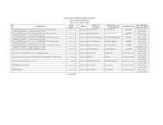 สรุปผลการดำเนินการจัดซื้อจ้ดจ้างในรอบเดือน