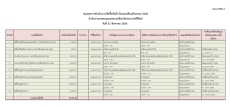 สรุปผลการดำเนินการจัดซื้อจัดจ้างในรอบเดือนสิงหาคม