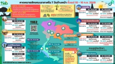 คาดหมายลักษณะอากาศ 7 วันข้างหน้า (10 – 16 กันยายน พ.ศ. 2568)