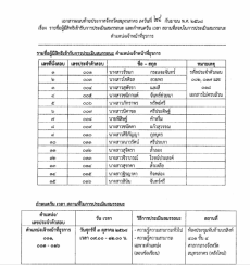 ประกาศจังหวัดสมุทรสาครเรื่องรายชื่อผู้มีสิทธิ์เข้ารับการประเมินสมรรถนะ