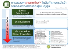 Updated!![Infographic]การตรวจหาสารตกค้างในสินค้าเกษตรนำเข้าโดยกระทรวงสาธารณสุขฯ