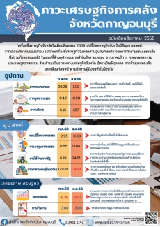รายงานภาวะเศรษฐกิจการคลังจังหวัดกาญจนบุรี