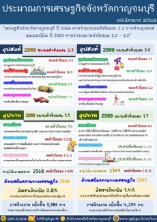 รายงานประมาณเศรษฐกิจจังหวัด