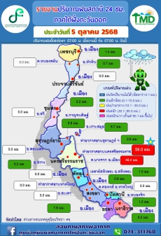 รายงานปริมาณฝนสถานี