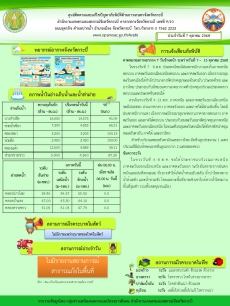 สภาพอากาศ และสถานการณ์โรคระบาดในพืช วันที่ 7 ตุลาคม 2568