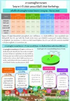 ภาวะเศรษฐกิจการเกษตรไตรมาส