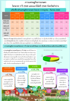 ภาวะเศรษฐกิจการเกษตร