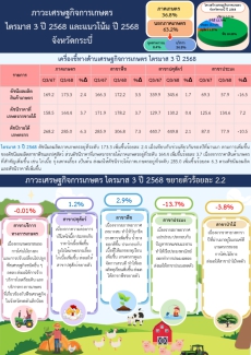 ภาวะเศรษฐกิจการเกษตรไตรมาส
