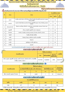สรุปประกาศเขตการให้ความช่วยเหลือผู้ประสบภัยพิบัติกรณีฉุกเฉิน