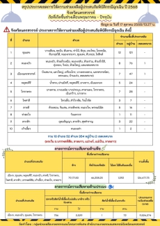 สรุปประกาศเขตการให้ความช่วยเหลือผู้ประสบภัยพิบัติกรณีฉุกเฉิน