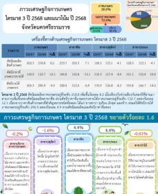 ภาวะเศรษฐกิจการเกษตรไตรมาส